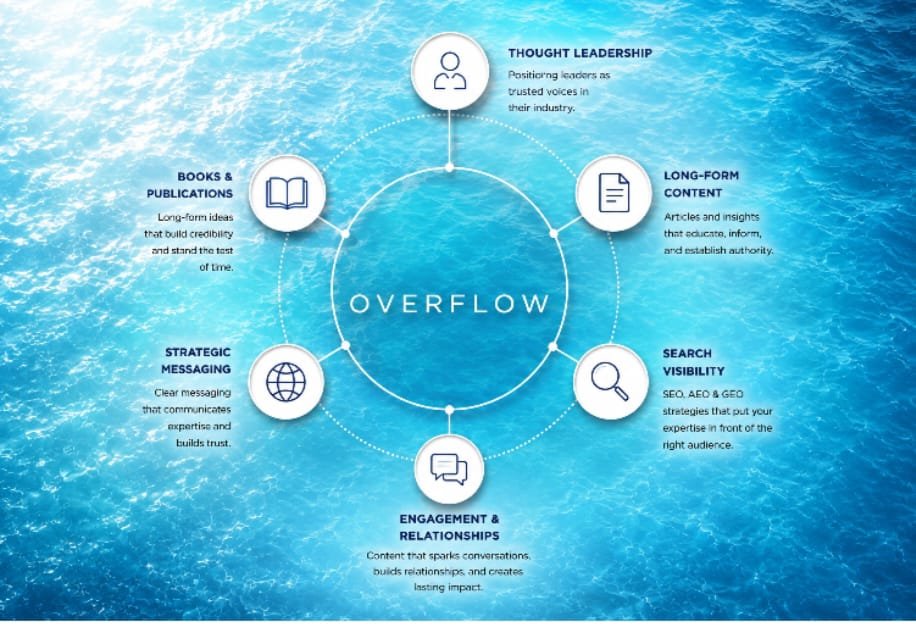 Overflow Collective Studios is Redefining Brand Authority Through Strategic Storytelling and Thought Leadership